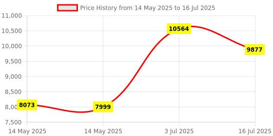 amazon.in Thomastik-Infeld 135B Dominant Violin Strings, Complete Set, 135B, 4/4 Size, With Chrome Steel Ball End E String Price History Graph from 14 May 2025 to 16 Jul 2025