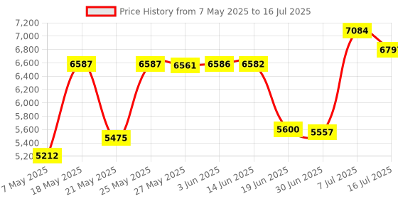 amazon.in Thomastik-Infeld Violin Strings (AL100) Price History Graph from 7 May 2025 to 16 Jul 2025