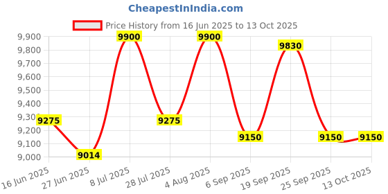 amazon.in Thomletha 1-3/8in x 1-3/8in x 1-3/16in V Block and Clamp Set with Box Hardened Steel thomletha Price History Graph from 16 Jun 2025 to 13 Oct 2025