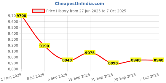 amazon.in Thomletha 20 Pairs 1/32in x 6in Steel Precision Parallel Set Accuracy .0002-Inch Hardened Machinist Tools Price History Graph from 27 Jun 2025 to 7 Oct 2025