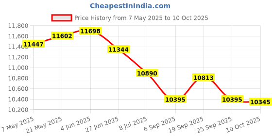 amazon.in Thomletha V-Block Hard Steel Full Angle and Clamp Accurate to 0.0003 Inch for Layout Machining and Grinding thomletha Price History Graph from 7 May 2025 to 10 Oct 2025