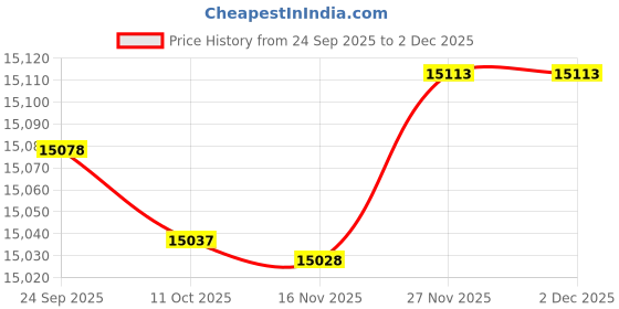 amazon.in thompson tee Men's Sweatproof Undershirt | Slim Fit V Neck T-Shirt with Underarm Sweat Pads | Aluminum-Free Alternative thompson tee Price History Graph from 24 Sep 2025 to 2 Dec 2025