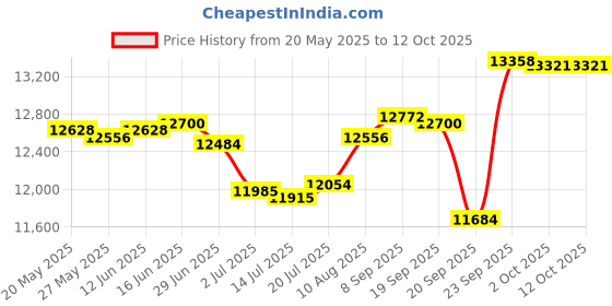 amazon.in thompson tee Sweatproof Undershirt for Men w/ Underarm Sweat Pads (Original Fit, Deep V-Neck) thompson tee Price History Graph from 20 May 2025 to 12 Oct 2025