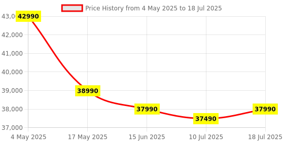 amazon.in Thomson 15.6 Inches In-N15I Lightweight, Thin and Stylish Neo Notebook (Intel Core i7 12Th Gen/Windows 11 /Window 11 / 16GB DDR4 & 512 GB SSD/Backlight Keyboard/Grey Brush) Price History Graph from 4 May 2025 to 18 Jul 2025
