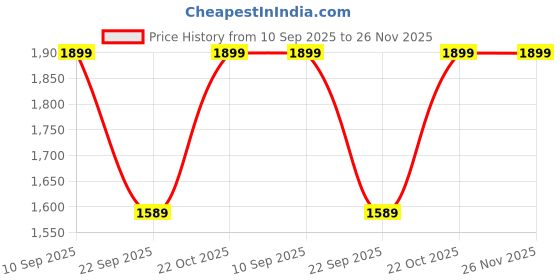 amazon.in redwud Thomson Engineered Wood TV Unit/TV Stand/Floor Standing TV Unit/TV Cabinet/TV Entertainment Unit (Wenge White) - Ideal for Upto 50"(D.I.Y) redwud Price History Graph from 10 Sep 2025 to 26 Nov 2025