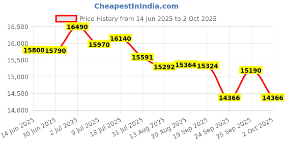 amazon.in Thomson Neo Metallic with Numeric Touch Pad Intel Celeron Dual Core N4020 - (4 GB/128 GB SSD/Windows 11 Home) IN-PX14C Thin and Light Laptop (14.1 inch, Silver, 1.30 kg) Price History Graph from 14 Jun 2025 to 2 Oct 2025