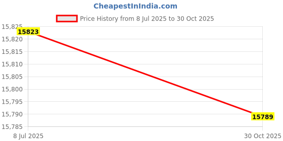 amazon.in Thonf Wired Fingerprint Garage Door Opener Keyboard, No Pairing Required, Works with All Brands Including Liftmaster, Chamberlain, Craftsman, Genie, Marantec and Price History Graph from 8 Jul 2025 to 30 Oct 2025