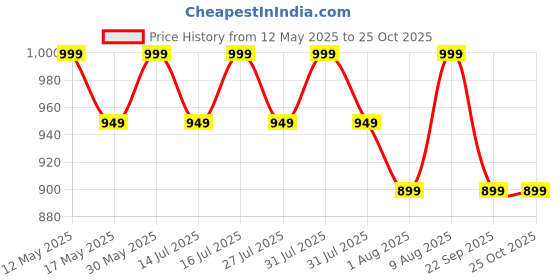 amazon.in shapemour Thong Bodysuit for Women, Slimming Design Shapewear for Women, Tummy Control Body Shaper with Silicone Grip, No Steel Bones for All Day Comfort, Seamless Sculpting Bodyshaper shapemour Price History Graph from 12 May 2025 to 25 Oct 2025