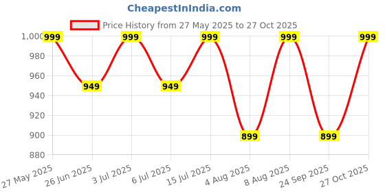 amazon.in shapemour Thong Bodysuit for Women, Slimming Design Shapewear for Women, Tummy Control Body Shaper with Silicone Grip, No Steel Bones for All Day Comfort, Seamless Sculpting Bodyshaper shapemour Price History Graph from 27 May 2025 to 27 Oct 2025