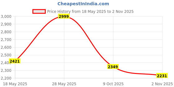 amazon.in nostrain Thong Cork Sandals nostrain Price History Graph from 18 May 2025 to 2 Nov 2025
