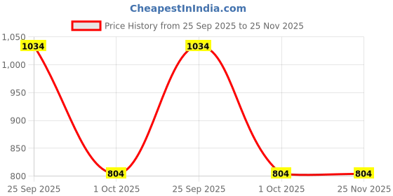amazon.in under the sun Thong Panties I The Classic Hues Collection I Exquisite Lace & Premium Micro Modal I Stylish & Comfortable I Anti-Odour & Anti-Bacterial under the sun Price History Graph from 25 Sep 2025 to 24 Nov 2025