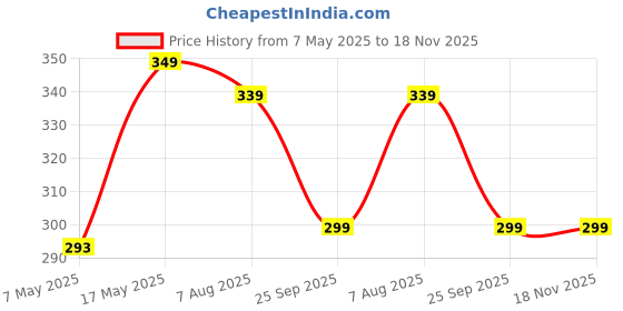 amazon.in dclub Thong Shapewear Tummy Control Underwear for Women High Waist Thong Panties. dclub Price History Graph from 7 May 2025 to 18 Nov 2025