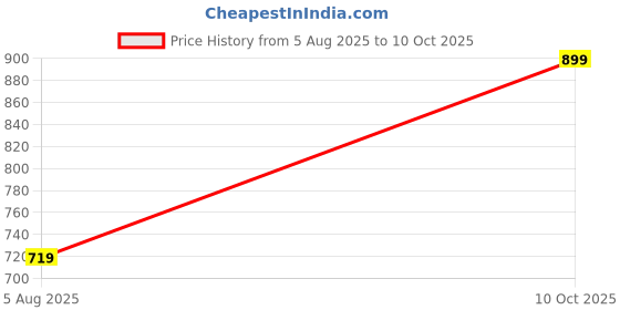amazon.in hideway Thong style slippers for men which are Stylish, Light Weight, Have a Cushioned Footbed & Arch Support with Soft Upper Material and a Grippy sole. This men sliders sandal is ideal for daily or office use, Brown, UK Size 10 hideway Price History Graph from 5 Aug 2025 to 10 Oct 2025
