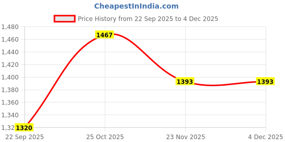 amazon.in THOOVI - HIMI - Gouache Paint - Twin Cups - 36 Colours - 12g Jelly Cups - Non Toxic Paint for Paper - Canvas and Professionals, Multicolour (Purple Case) Price History Graph from 22 Sep 2025 to 4 Dec 2025