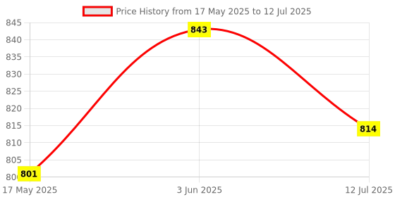 amazon.in Thor Badminton Racket Set of 2 by STARTER - Ideal for Regular Practice Session, Badminton Set, Multi-Colour starter Price History Graph from 17 May 2025 to 12 Jul 2025