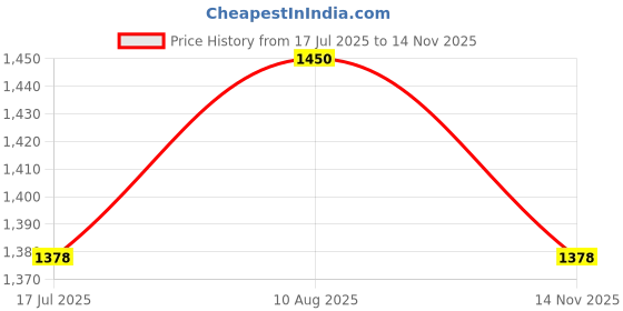 amazon.in Thorder Clip Flashlight, Rechargeable Mini Flashlight with 180° Rotating Head, 6 Modes, Magnetic Base, Digital Battery Display, and Clip. Perfect for Camping, Outdoor use, or as a Gift thorder Price History Graph from 17 Jul 2025 to 13 Nov 2025