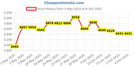 amazon.in ThorFire LED Solar Powered and Hand Cranking Rechargeable Dynamo Carabiner Emergency Light (Multicolour) Price History Graph from 3 May 2025 to 5 Oct 2025