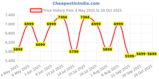 amazon.in safari Thorium Neo 8 Wheels 55,66 and 77 Cm Small,Medium and Large 4 Wheel Inline 3 Trolley Bags Polycarbonate 360 Degree Wheeling System Luggage,4 Wheel Inline Trolley Bags,Graphite Blue safari Price History Graph from 4 May 2025 to 20 Oct 2025