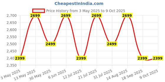 amazon.in safari Thorium Sharp Anti-Scratch Combo Small, Medium & Large Check-in 4 Wheel Hard Suitcase safari Price History Graph from 3 May 2025 to 8 Oct 2025