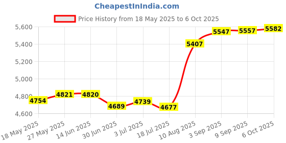 amazon.in safari Thorium Sharp Antiscratch 55 Cms Polycarbonate Silver Cabin 4 Wheels Hard Suitcase, Small safari Price History Graph from 18 May 2025 to 6 Oct 2025