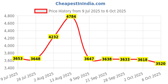 amazon.in thorlos TX13004 Tennis Socks, Size 13 (White) thorlos Price History Graph from 9 Jul 2025 to 6 Oct 2025
