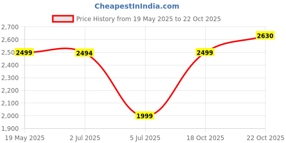 amazon.in Thorne Iron Bisglycinate 60 Capsules Price History Graph from 19 May 2025 to 22 Oct 2025