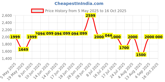 amazon.in Thorne Research, Adrenal Cortex, 60 Vegetarian Capsules thorne Price History Graph from 5 May 2025 to 15 Oct 2025