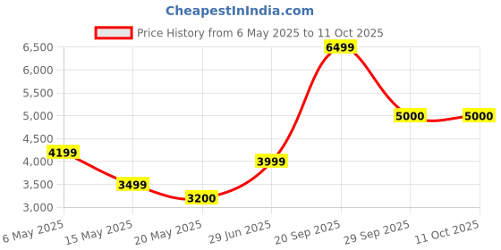 amazon.in Thorne Research, Basic Nutrients 2/Day, 60 Capsules Price History Graph from 6 May 2025 to 11 Oct 2025