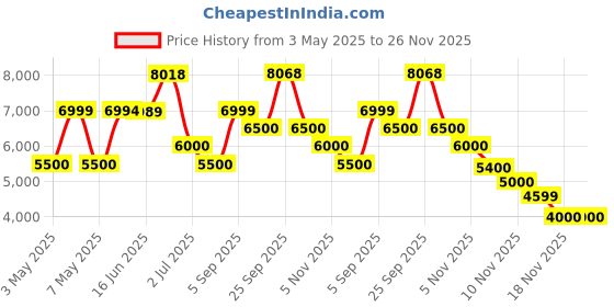 amazon.in Thorne Research Curcumin Phytosome Supplement Capsules, 120 Count Price History Graph from 3 May 2025 to 25 Nov 2025