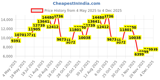 amazon.in Thorne Research, FloraMend Prime Probiotic, 30 Vegetarian Capsules THR-04811 Price History Graph from 4 May 2025 to 4 Dec 2025