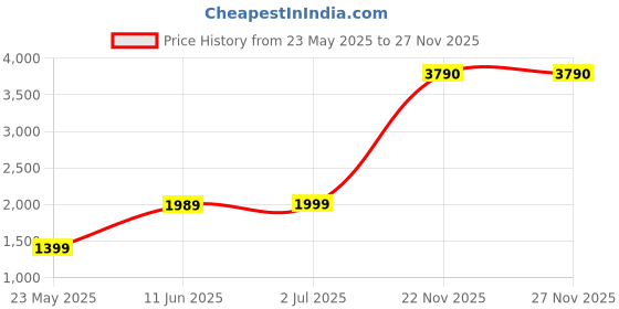 amazon.in Thorne Research, Magnesium Citramate, 90 Vegetarian Capsules Price History Graph from 23 May 2025 to 27 Nov 2025
