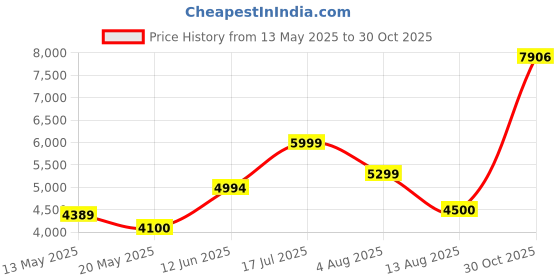 amazon.in Thorne Research, Quercetin Phytosome, 60 Capsules thorne Price History Graph from 13 May 2025 to 30 Oct 2025