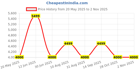 amazon.in Thorne Super EPA Omega-3 Fatty Acids EPA DHA Supplement, 90 Gelcaps Price History Graph from 20 May 2025 to 1 Nov 2025