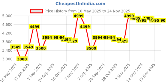 amazon.in Thorne Thyrocsin Thyroid Cofactors Capsule, 120 Count Price History Graph from 18 May 2025 to 24 Nov 2025