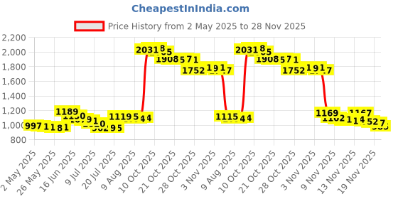 amazon.in Thornton Bridge & Implant Cleaners - 30 pre-cut Strands **MINT FLAVOR ** Price History Graph from 2 May 2025 to 28 Nov 2025
