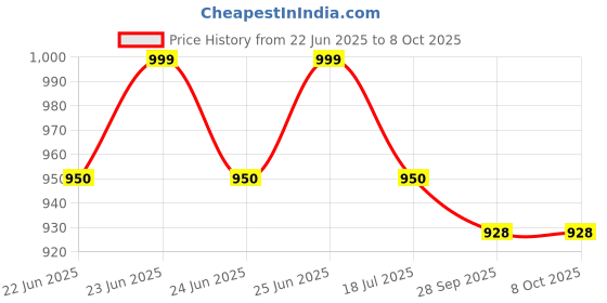 amazon.in THORQUE Professional Drain Unblocker 3M x 5 mm Flexible Plumbing Snake, Sink Unblocker and Drain Unblocker Tool, Drain Auger Spring with Claw Price History Graph from 22 Jun 2025 to 8 Oct 2025