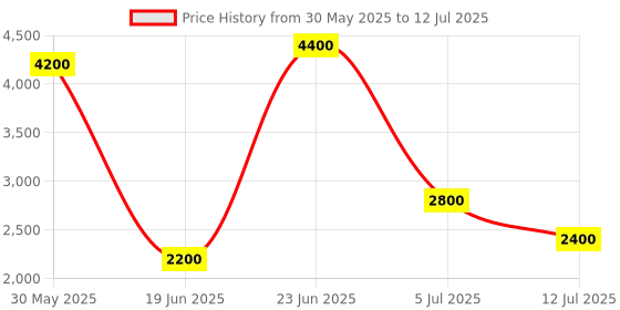 amazon.in Thought Simulations DRPU ID Cards Maker and Visitor Gate Pass Management Software ( 1 PC LICENSE ), Software Download License Card, Compatible with Windows Price History Graph from 30 May 2025 to 12 Jul 2025