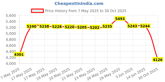 amazon.in Thoughtful Stitch Knitting Kit for Beginners Adults & Kid Friendly- Complete Knitting Kit - Learn to Knit Yarn Set with Tutorial Book for Adult Hobbies - 100% Cotton Wool & Bamboo Knitting Needle Price History Graph from 7 May 2025 to 30 Oct 2025