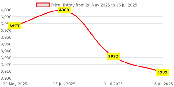 amazon.in Thouyadyeh WPW10662129 Capacitor for Whirlpool, Kenmore, and Other Compatible Refrigerator and Freezer Compressor Run Price History Graph from 20 May 2025 to 16 Jul 2025