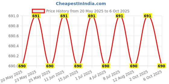 amazon.in thP PHoto SERvicES Reusable Sleeping Foam Earplugs, No Cords - 20 Count thp photo services Price History Graph from 20 May 2025 to 6 Oct 2025