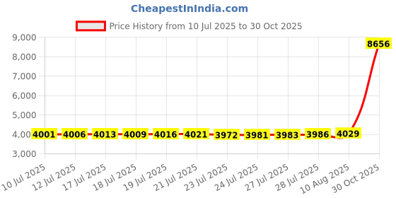 amazon.in THQZLH Valentine Windsock - Decorate Your Garden with This Lovely Outdoor Windsock Price History Graph from 10 Jul 2025 to 30 Oct 2025