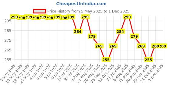 amazon.in THR3E STROKES 100ml Acrylic Remover, Gel Nail Polish Remover for Nails Professional Removes Gel Nail Polish, Quick & Easy Polish Remover In few Minutes Don't Hurt Your Nails Price History Graph from 5 May 2025 to 1 Dec 2025