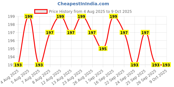amazon.in THR3E STROKES 100PCS Pointed Cotton Swabs in Storage Box - 4 inch Precision Microblading Cotton Tip Applicators - Small Cotton Stick for Makeup, Cosmetics, Eyebrows, Nails, Tattoo Permanent Supplies Price History Graph from 4 Aug 2025 to 9 Oct 2025