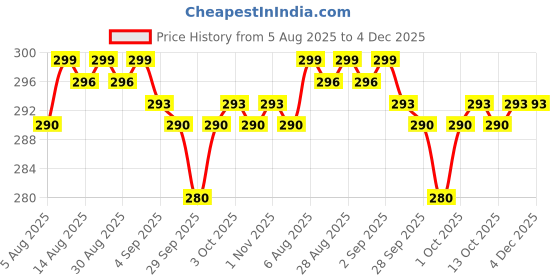 amazon.in THR3E STROKES 10G BIG SIZE Professional Black and White Spider Gel for Nail Art - Elastic, Easy-to-Use Nail Art Combo Set - Long-Lasting Nail Design Supplies for Creative Manicures and Nail Artistry (pack of 2) Price History Graph from 5 Aug 2025 to 4 Dec 2025