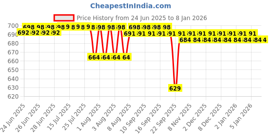 amazon.in THR3E STROKES 15Pcs Nail Magnet Set Cat Eye Gel Nail Polish Magnet Wand Magnetic Nail Polish Cat Eye Magnet for Nails Cat Eye Magnets Sticks Nail Design Tools Nail Art Accessories thr3e strokes Price History Graph from 24 Jun 2025 to 7 Jan 2026