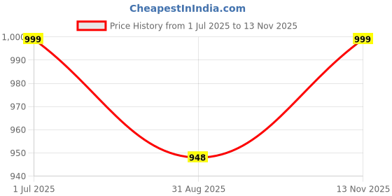 amazon.in THR3E STROKES 24Pack Short Press On Nails, 576Pcs Short Round Press On Nails, Short Matte Press On Nails, Short Glossy Press On Nails, Short Fake Nails With Nail Glue(S6554) Price History Graph from 1 Jul 2025 to 13 Nov 2025