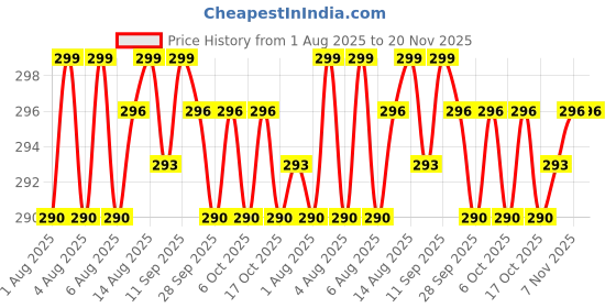 amazon.in THR3E STROKES 3 IN 1 Cat Eye Nail Magnet Y-Shaped Double Head Magnetic Cat Eye Gel Polish Multifunctional Nails Design Tools Powerful Force Magnet Portable Handheld for Salon Studio Home Manicure (Y MAGNET) Price History Graph from 1 Aug 2025 to 20 Nov 2025