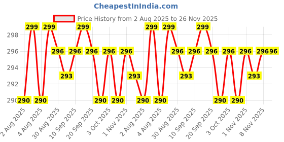 amazon.in THR3E STROKES 5 Pieces Cat Eye Nail Magnet for Magnetic Gel Polish - Wood Stick Design Tool for DIY Home, Salon, Studio (5PCS SET) Price History Graph from 2 Aug 2025 to 25 Nov 2025