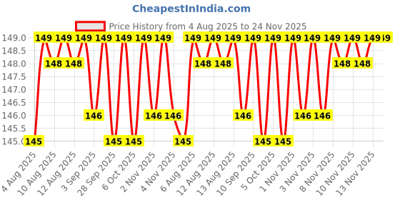 amazon.in THR3E STROKES 5pcs Nail Sculpture Pen - WOODEN Dual Tipped Silicone Nail Tools, Acrylic Pen & Brushes for Resin, Design Tools for Foil Carving & Drawing Effects (5 PCS WOODEN HANDLE) Price History Graph from 4 Aug 2025 to 24 Nov 2025