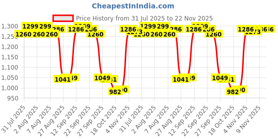 amazon.in THR3E STROKES Acrylic Poly Nail Gel Nail Extension Set with Top Coat, Base Coat & UV (11 Items in the set) (NUDE) Price History Graph from 31 Jul 2025 to 22 Nov 2025